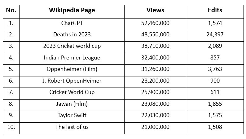 Most viewed pages of Wikipedia